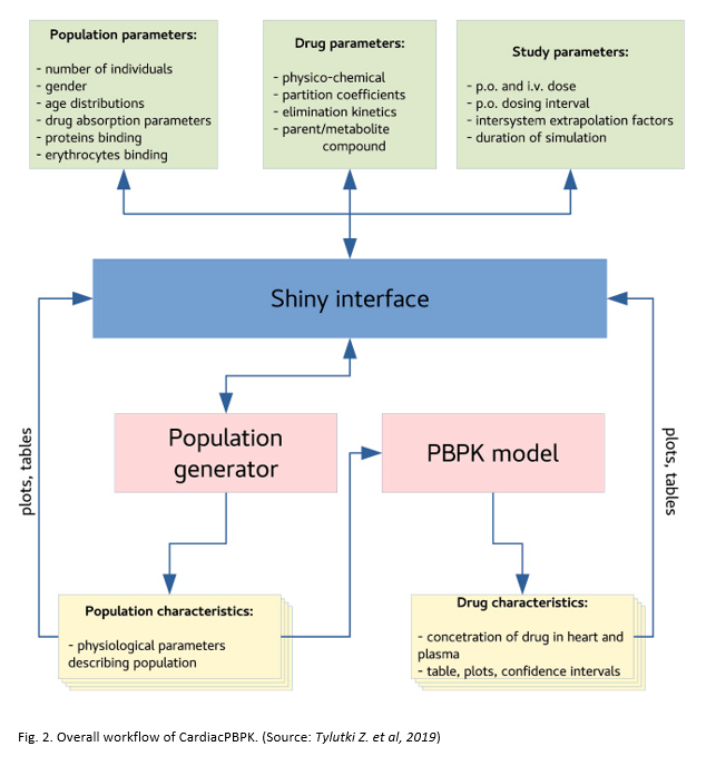Overall workflow of CardiacPBPK
